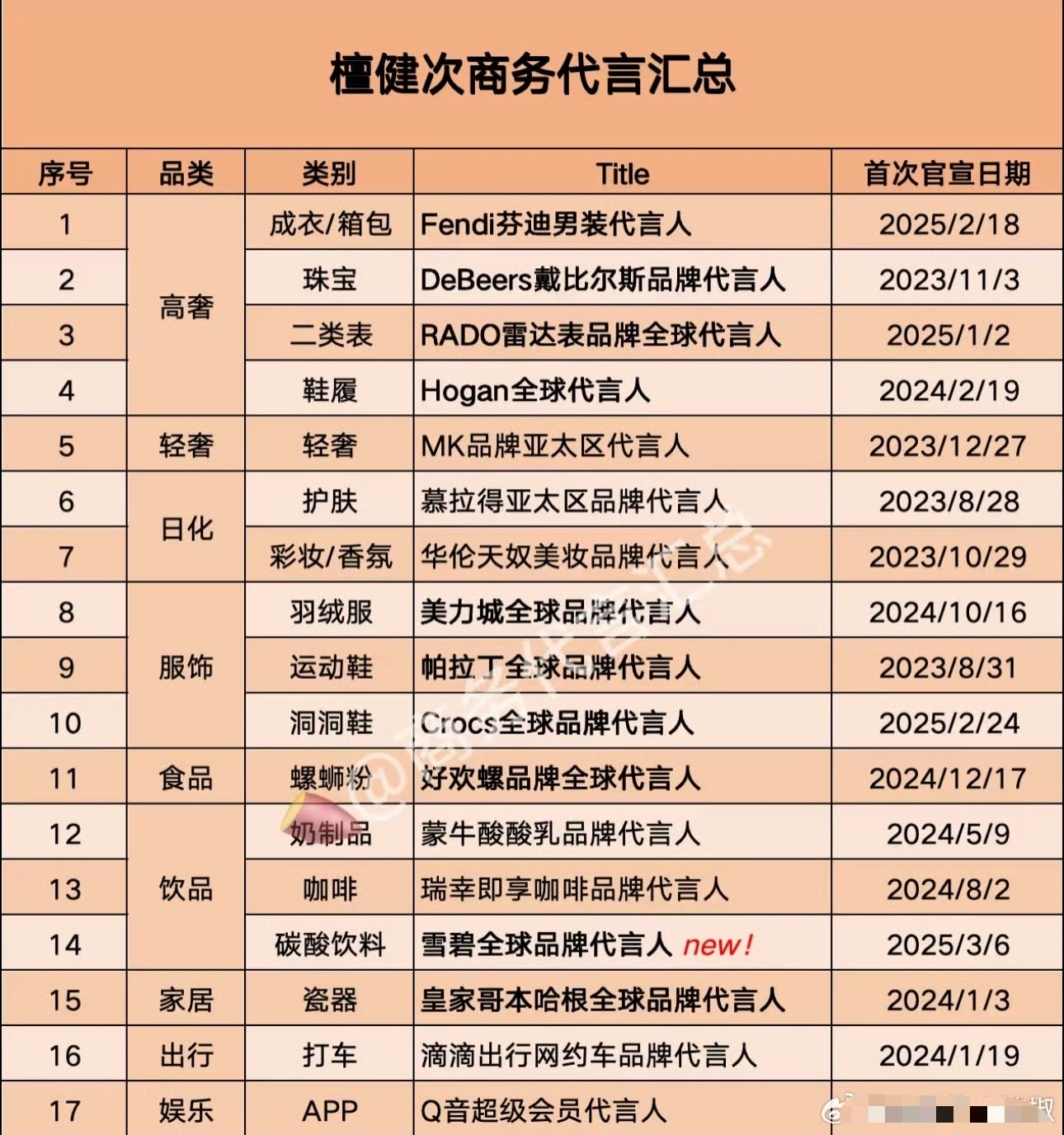 檀健次最新商务汇总，17个代言在流量🥜里也是top级了 ​​​