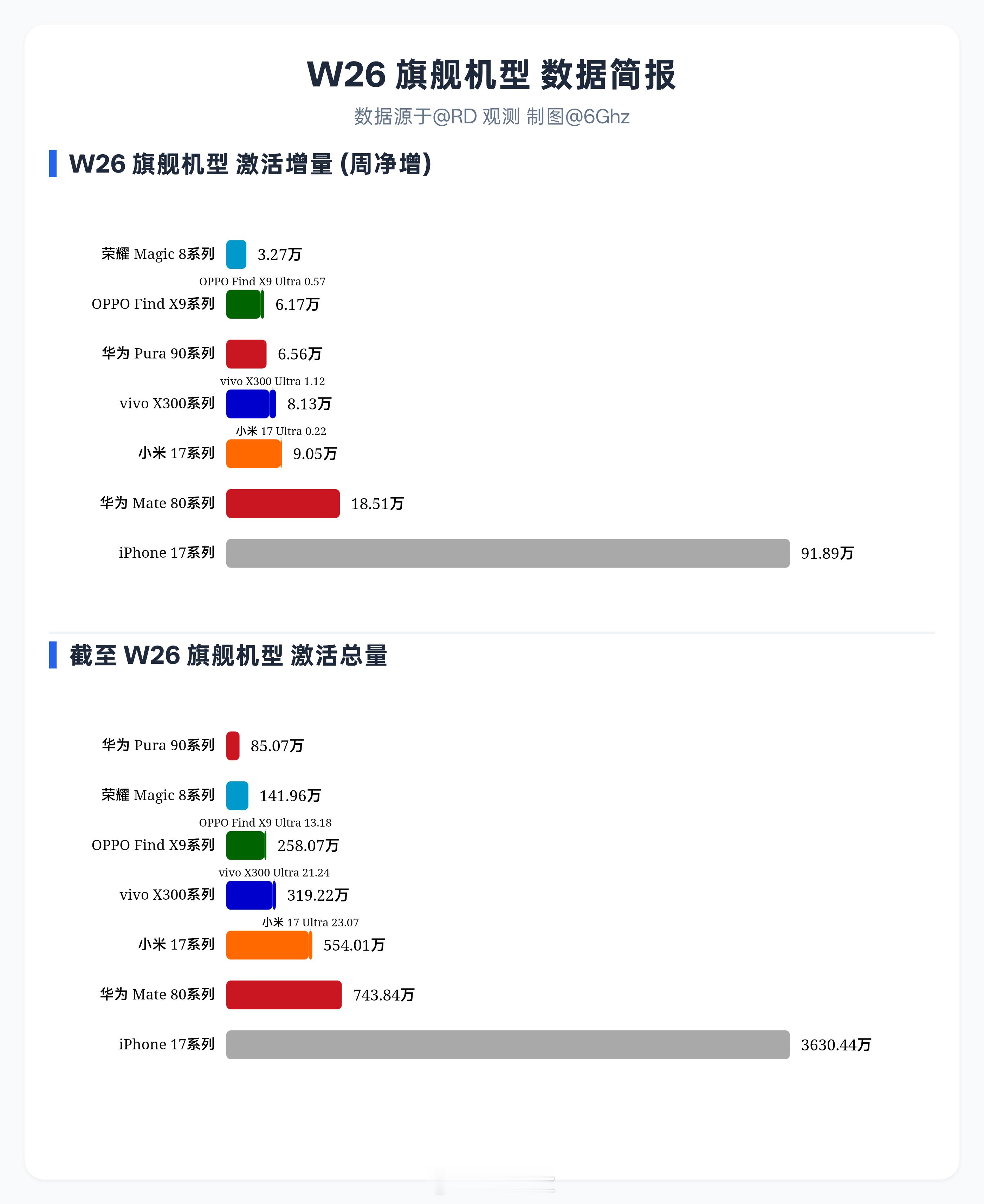 W26（0622-0628） 各旗舰机型激活量增量iPhone 17系列：91.
