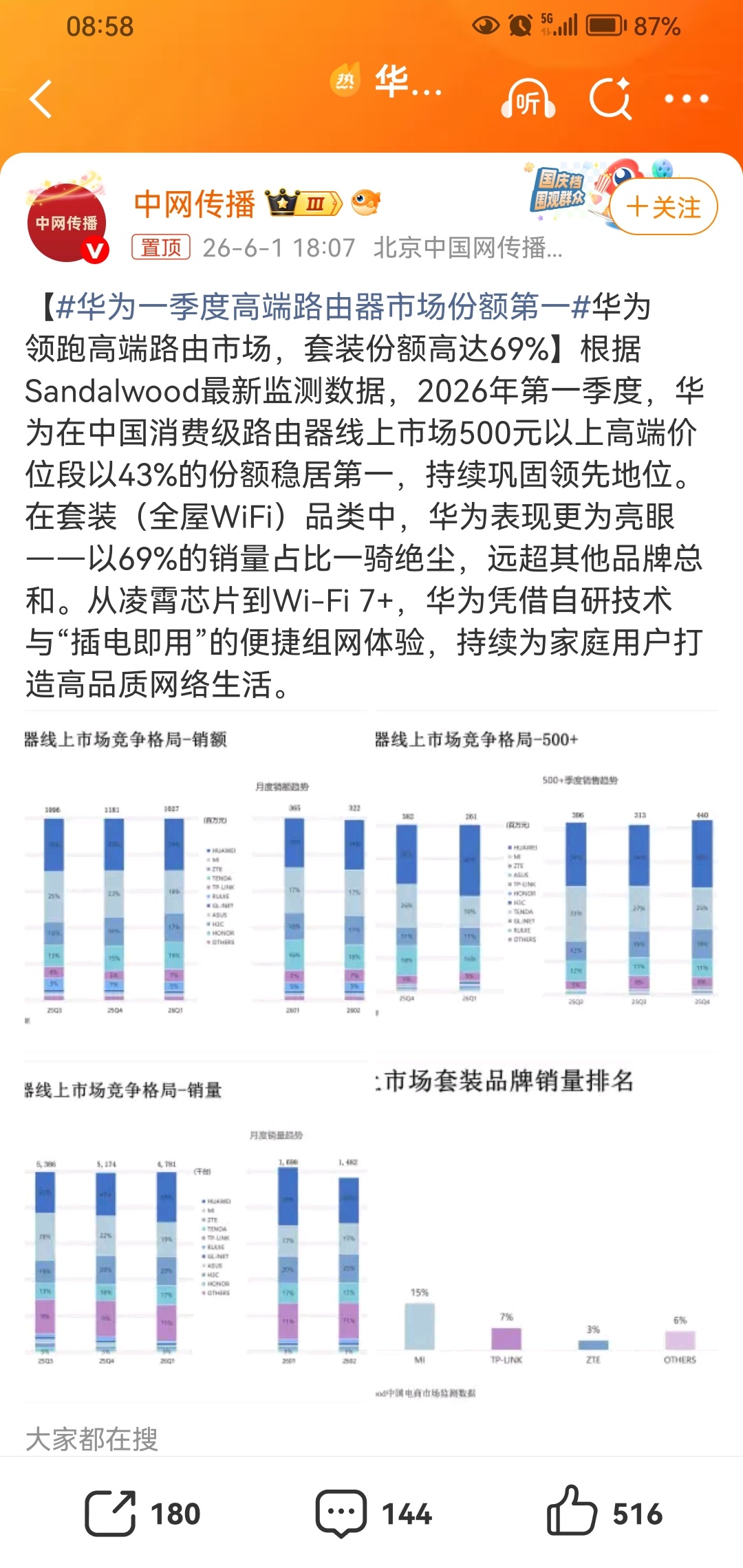 华为一季度高端路由器市场份额第一，2026年第一季度，华为在中国消费级路由器线上
