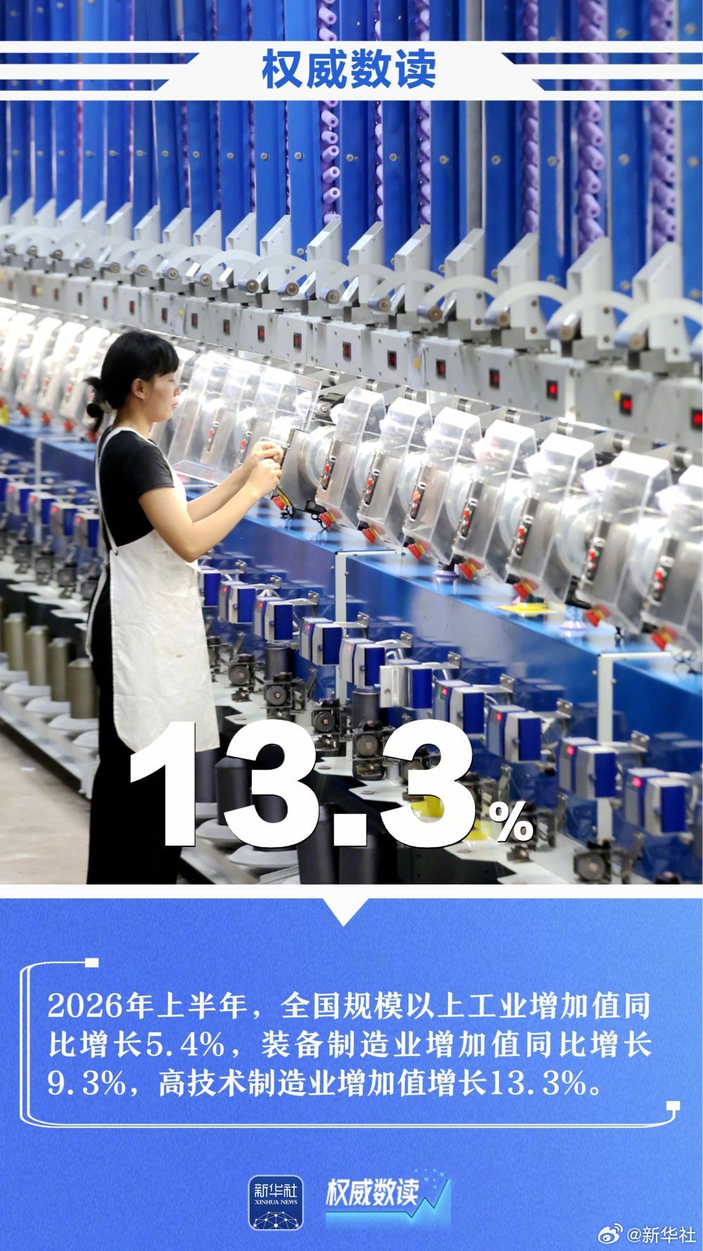 【权威数读｜一周“靓”数】2026年上半年，我国GDP同比增长4.7%，全国规模