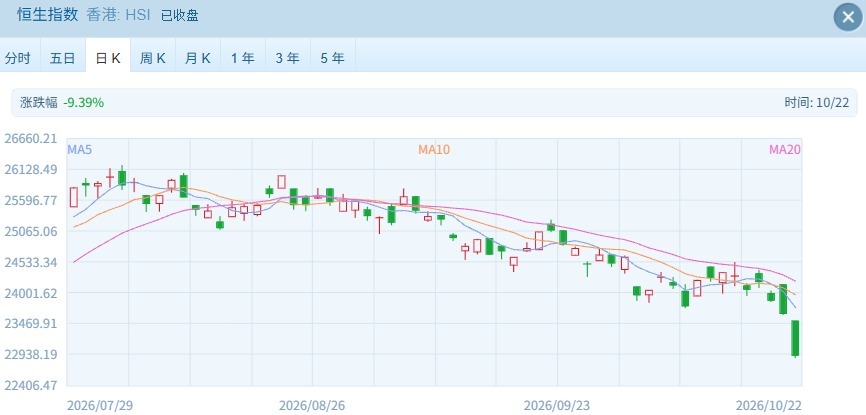 港股遭遇“黑色星期四”：恒科跌超5%创两年多来新低、南向资金净卖出超92亿港元
