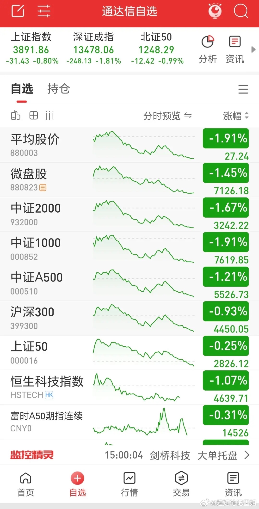 三大指数高开低走，最终收阴。全天成交量达2.01万亿，较昨日增加近800亿。涨跌