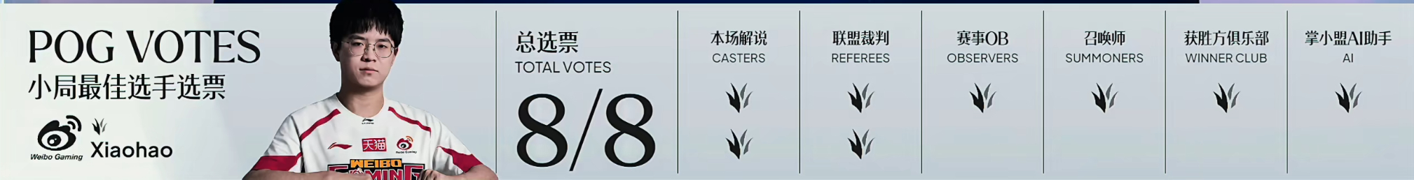 xiaohao回到WBG以后，第一场拿到MVP难道说。。。。。最能激活xiaoh