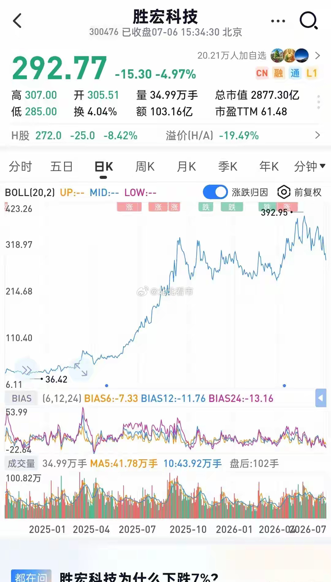 大涨80%的中际旭创估值居然比涨2.52%的胜宏更低？真相颠覆认知！今年三家AI