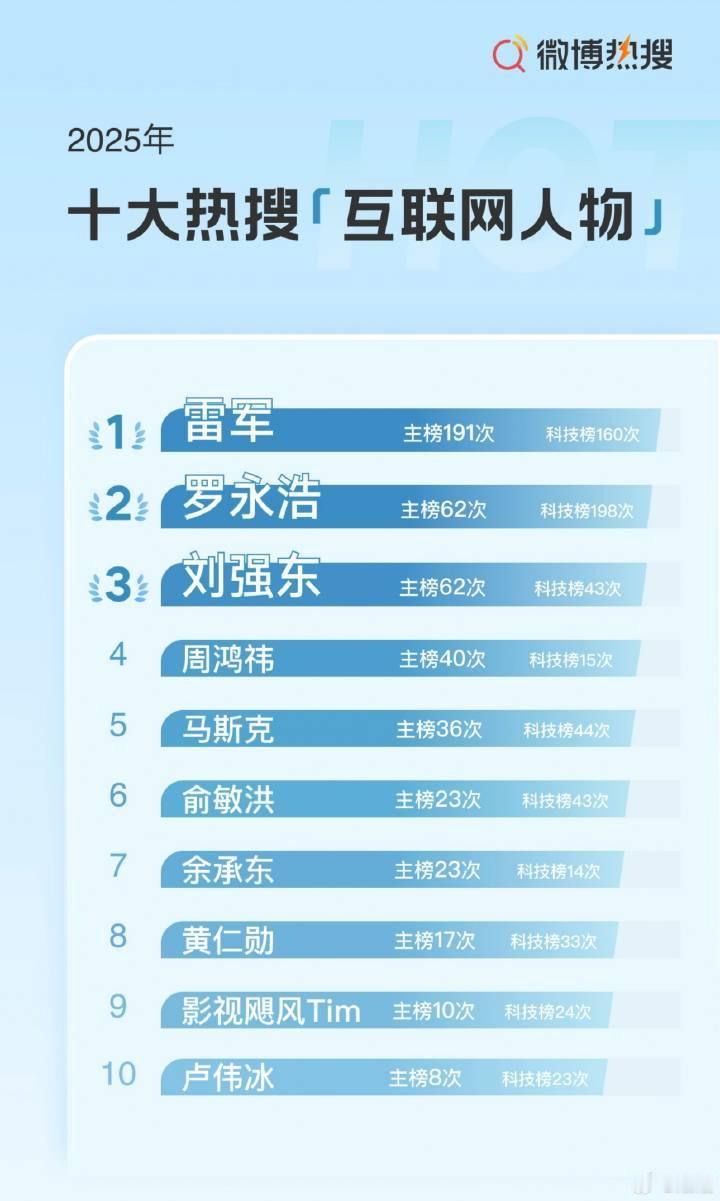 十大热搜互联网人物2025十大热搜互联网人物 雷军登顶 