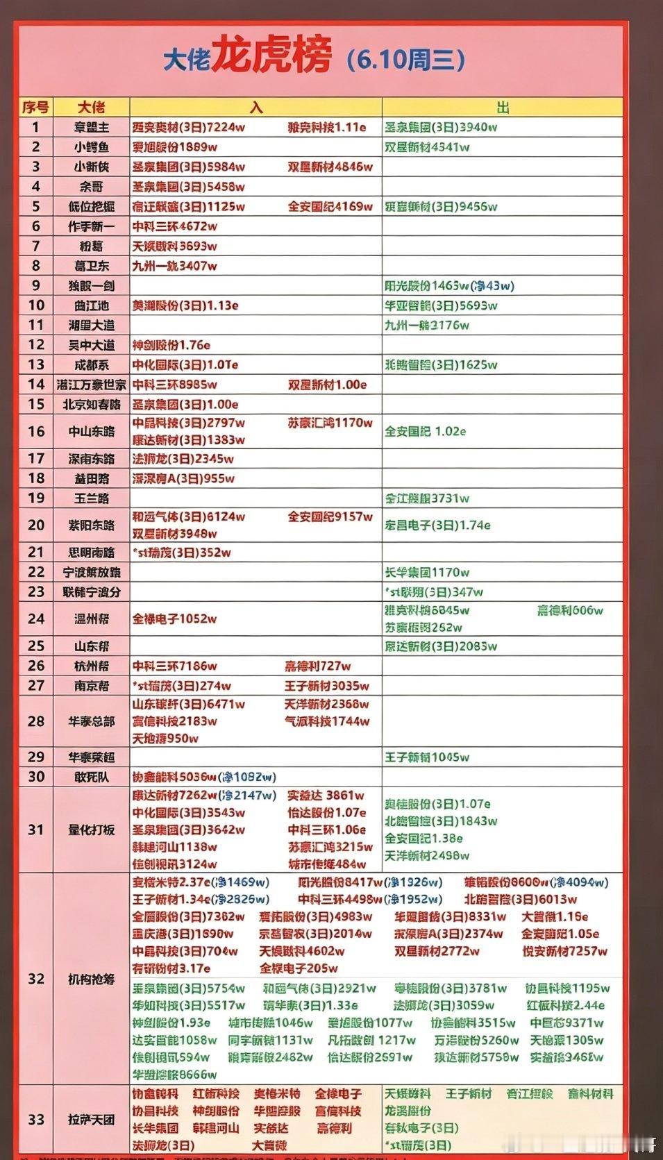 6.10周三    市场热点：游资抢筹 龙虎榜！杭州帮     卖出  量化打板