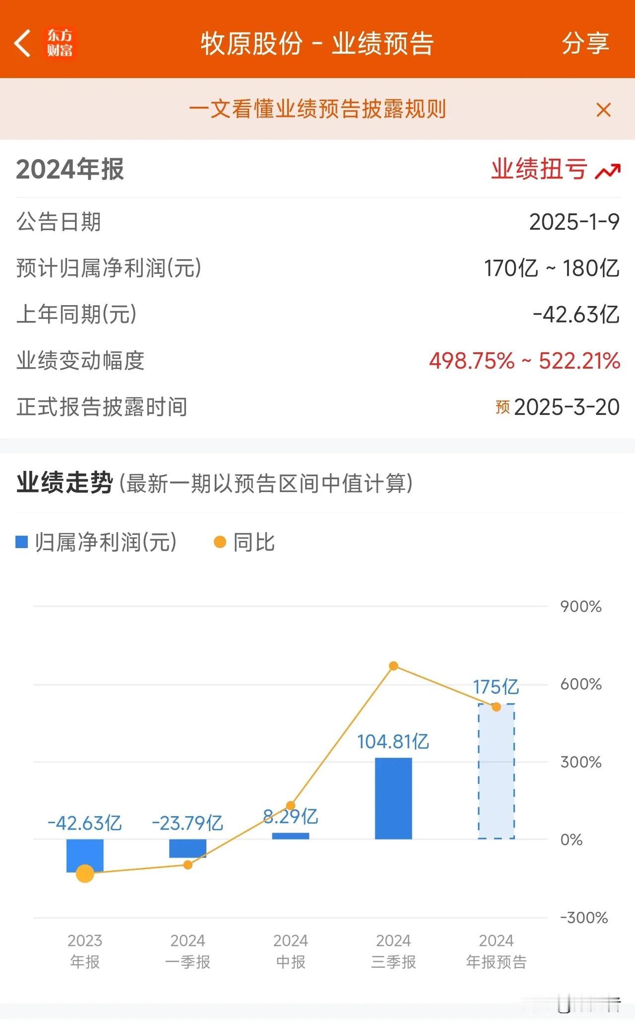 牧原股份2024年赚了170多亿，仅次于2020年，现在来看，畜牧业并不是不赚钱