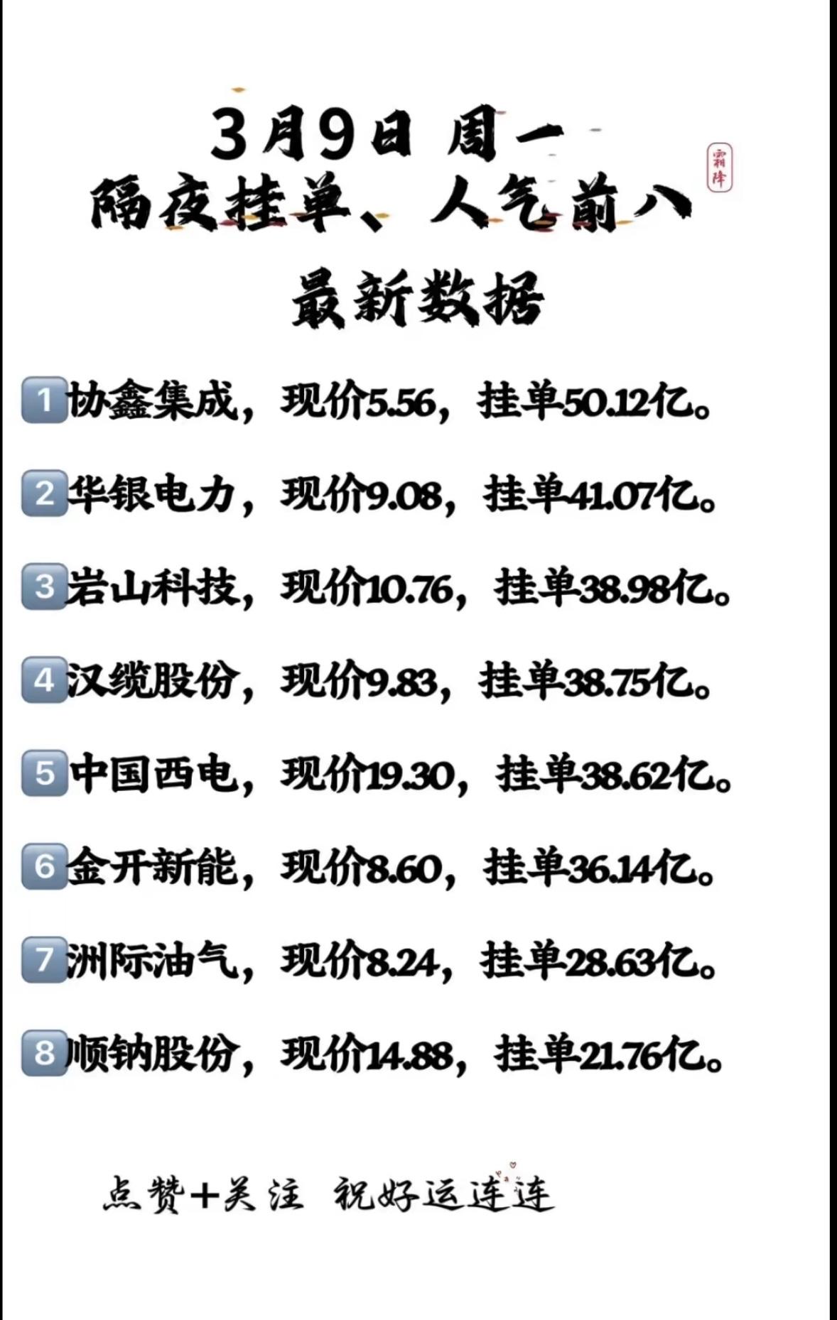 3月9日暗盘隔夜挂单人气前八，最新数据揭晓！📈📊

3月9日隔夜挂单人气前八
