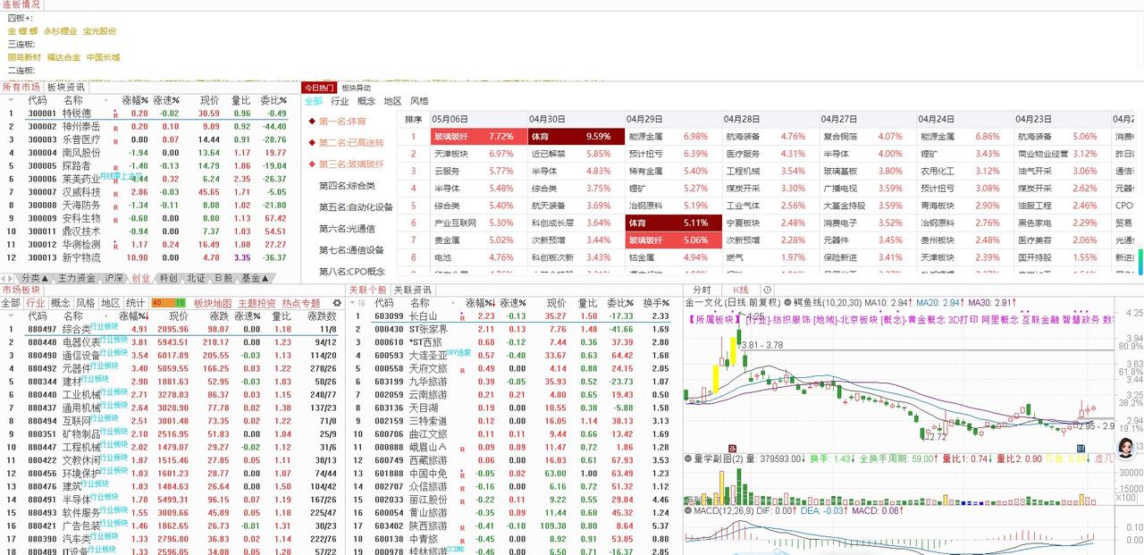 量能夯实 趋势向好——5月8日大盘前瞻 
今日大盘跳空高开，强势震荡，最终稳稳站