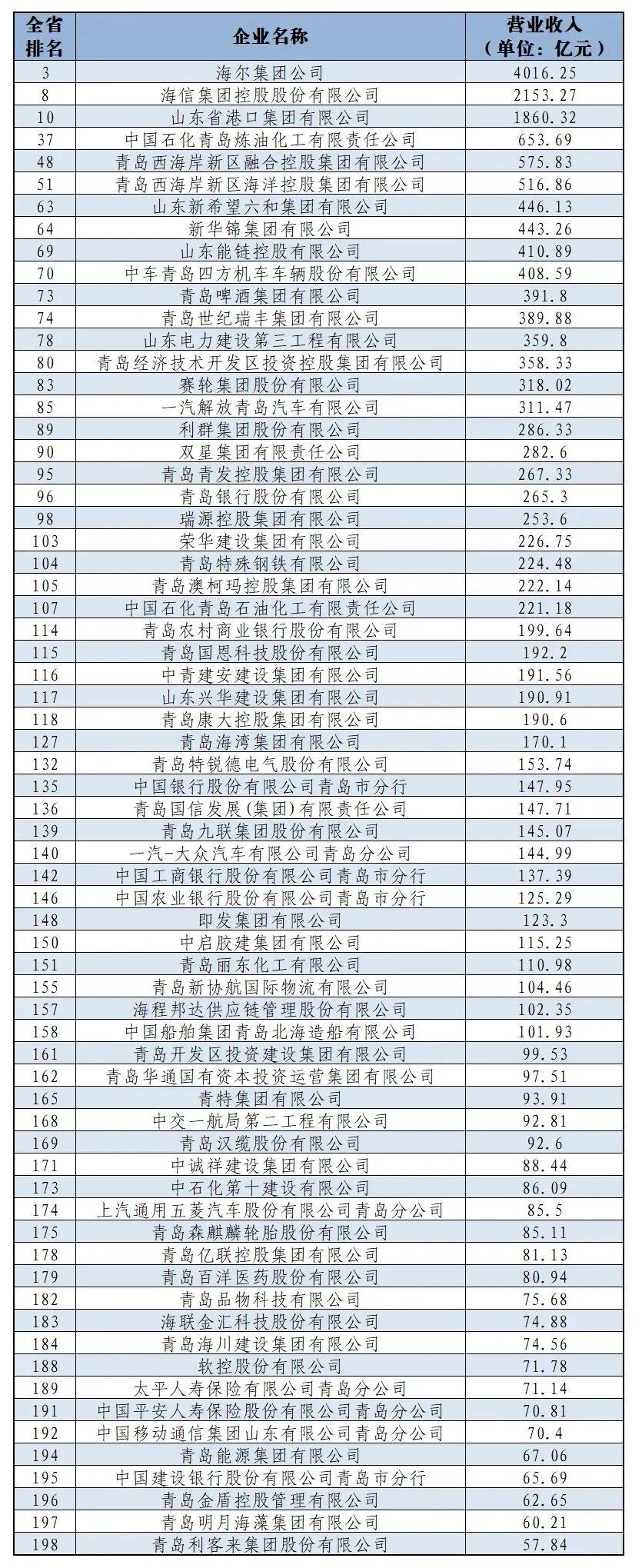 青岛市2025年共有67家企业入围山东省企业200强名单，占比超1/3，总营收突