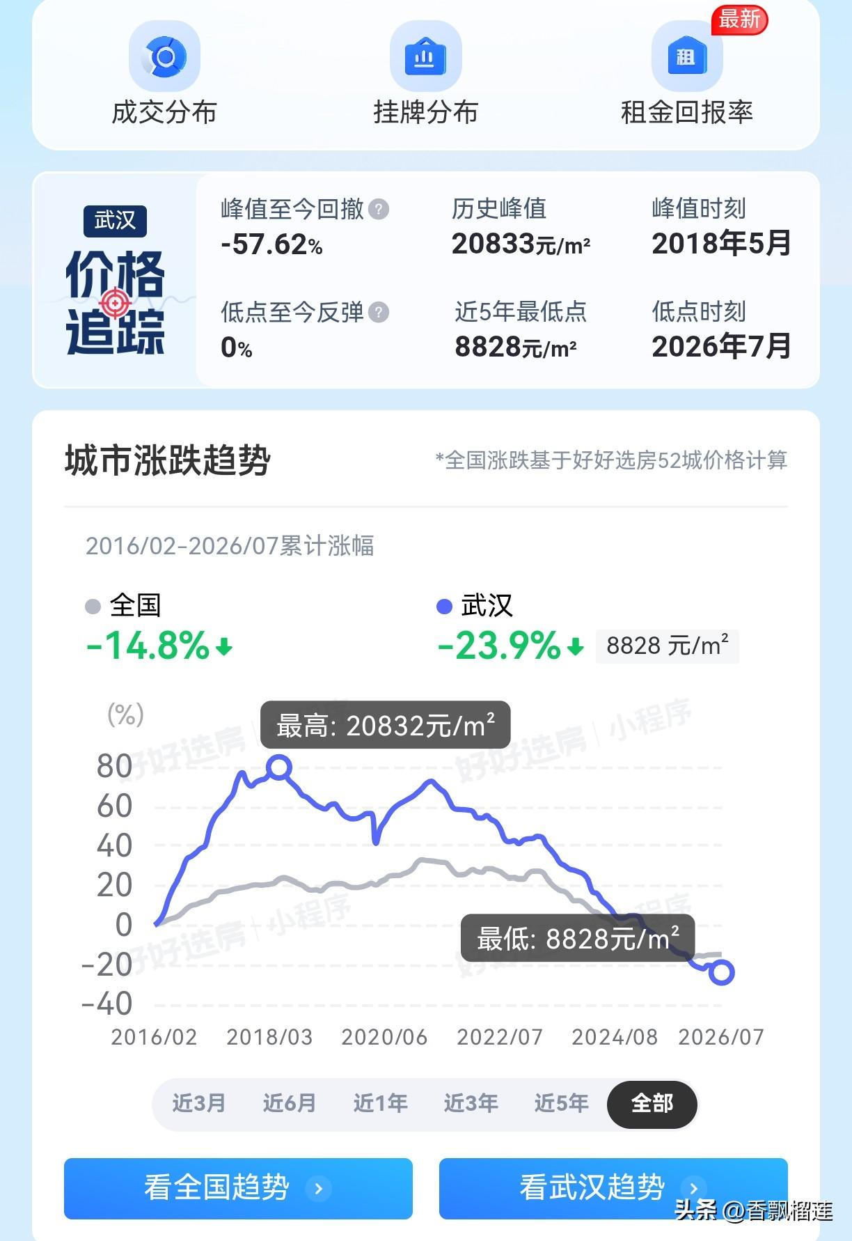 别听那些忽悠，数据说话，有图有真相：
房价房租怎么走？

未来二十年内武汉更可能