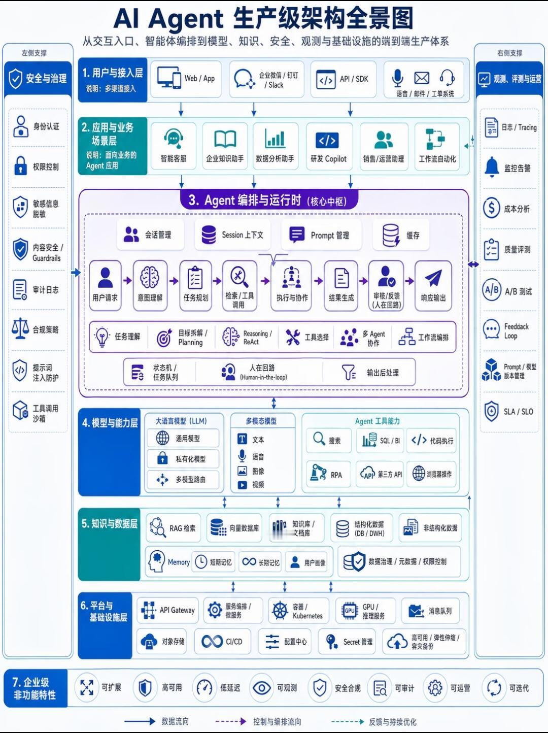 AI Agent生产级架构全景图深度解读
 
整套端到端企业方案：七层纵向分层 