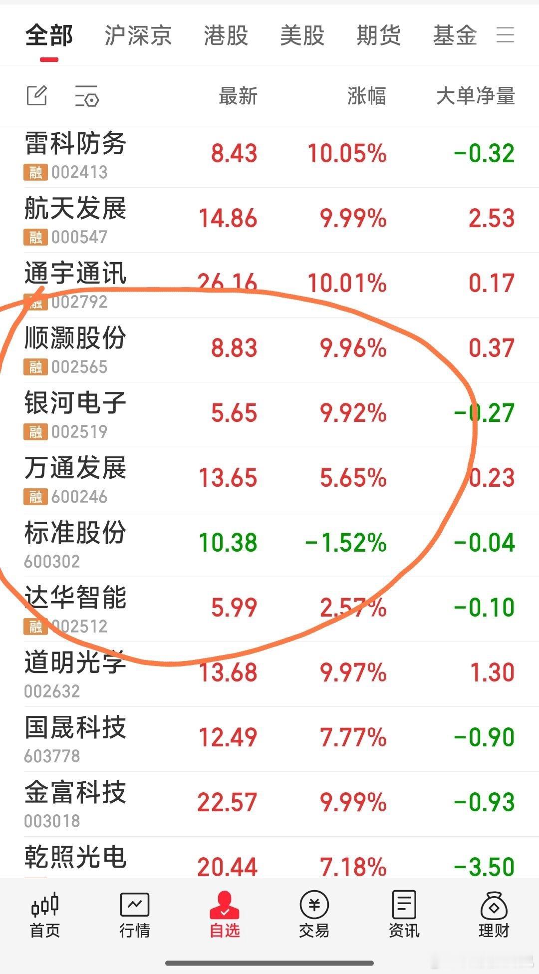【今日的战斗情况】1，今天狙击了顺灏股份，银河电子。2，今日加仓了标准股份，达华