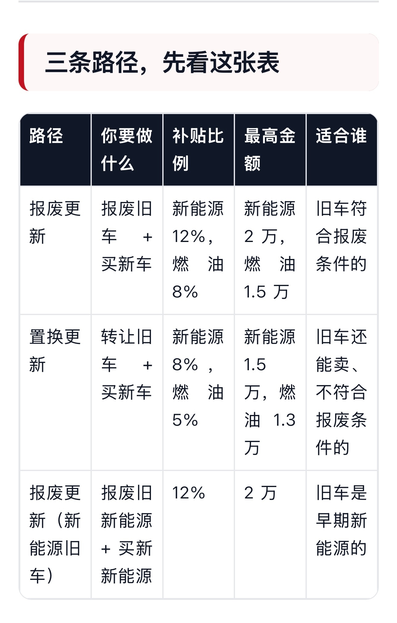 总要来趟江苏吧 【以旧换新补贴到底怎么拿？】报废更新——补贴最高，但旧车得"够老
