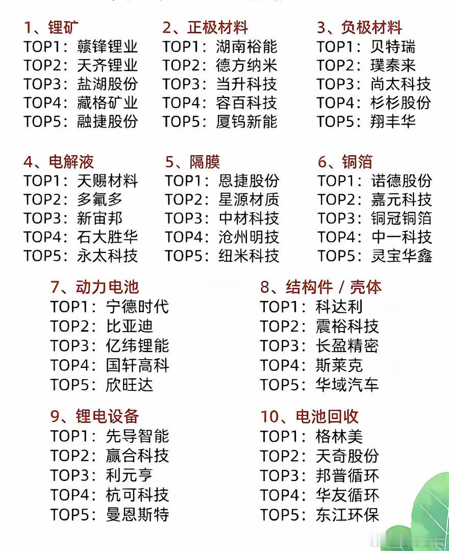新能源锂电池，十大领域热门个股都有哪些？详情如下图。最近的锂矿概念个股强势疯涨，