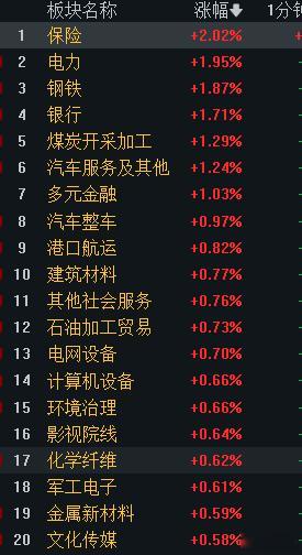 拉指数但是成交量没有放出来，观点认为追涨价值投资持续性有待观察，前五没有性价比，