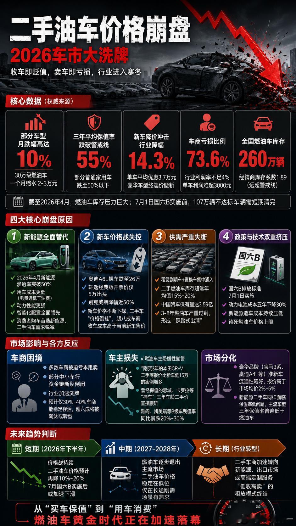 二手燃油车价格大跳水 92号汽油都直逼9块了，电车一公里一毛钱，谁养得起油老虎？