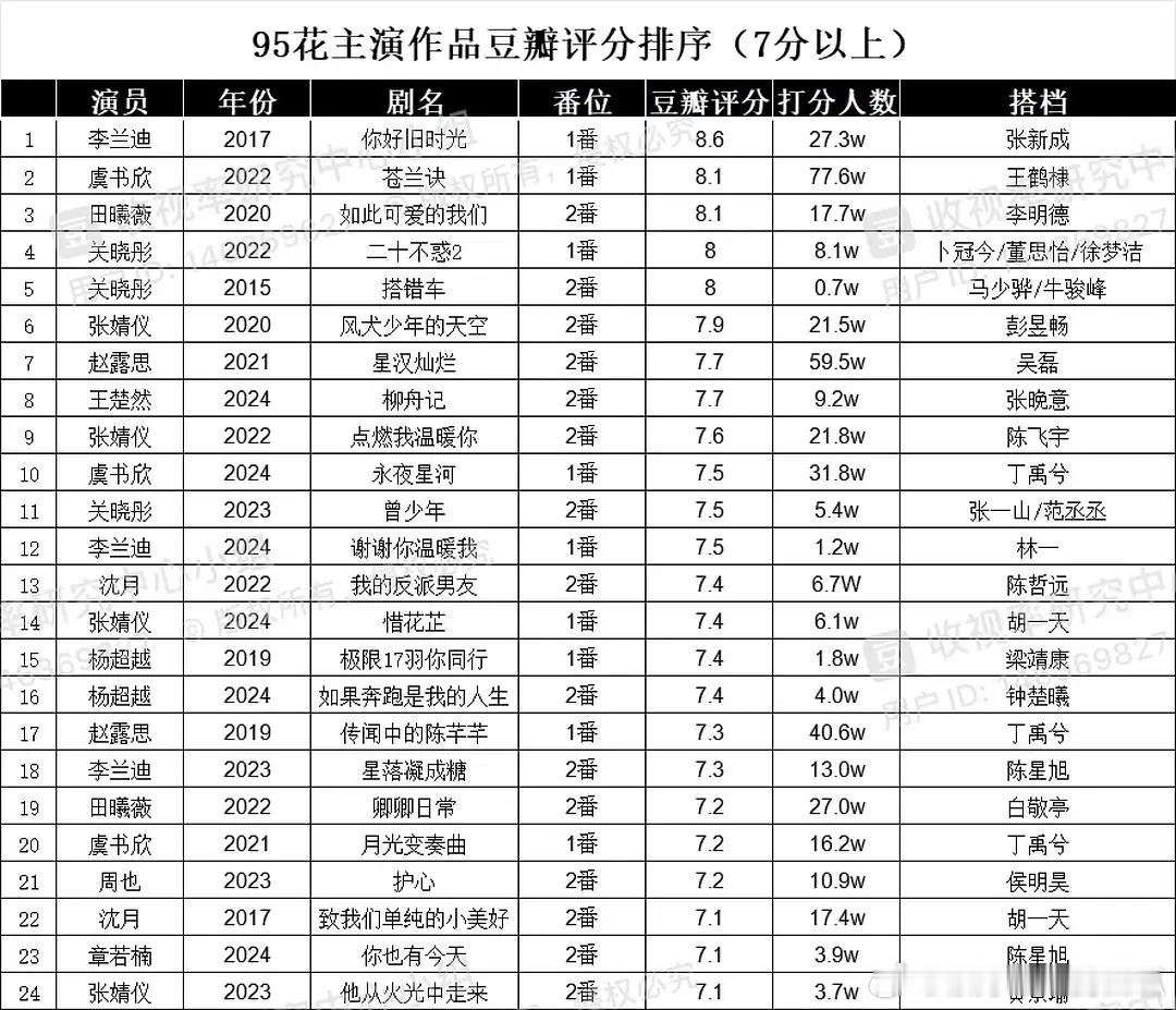 部分95🌸7分以上作品，看过几部？7分以上4部：张婧仪7分以上3部：李兰迪，虞