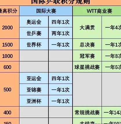 世界排名积分制度啊，真的是问题多多。

你看那积分，高得离谱。WTT商业赛的积分