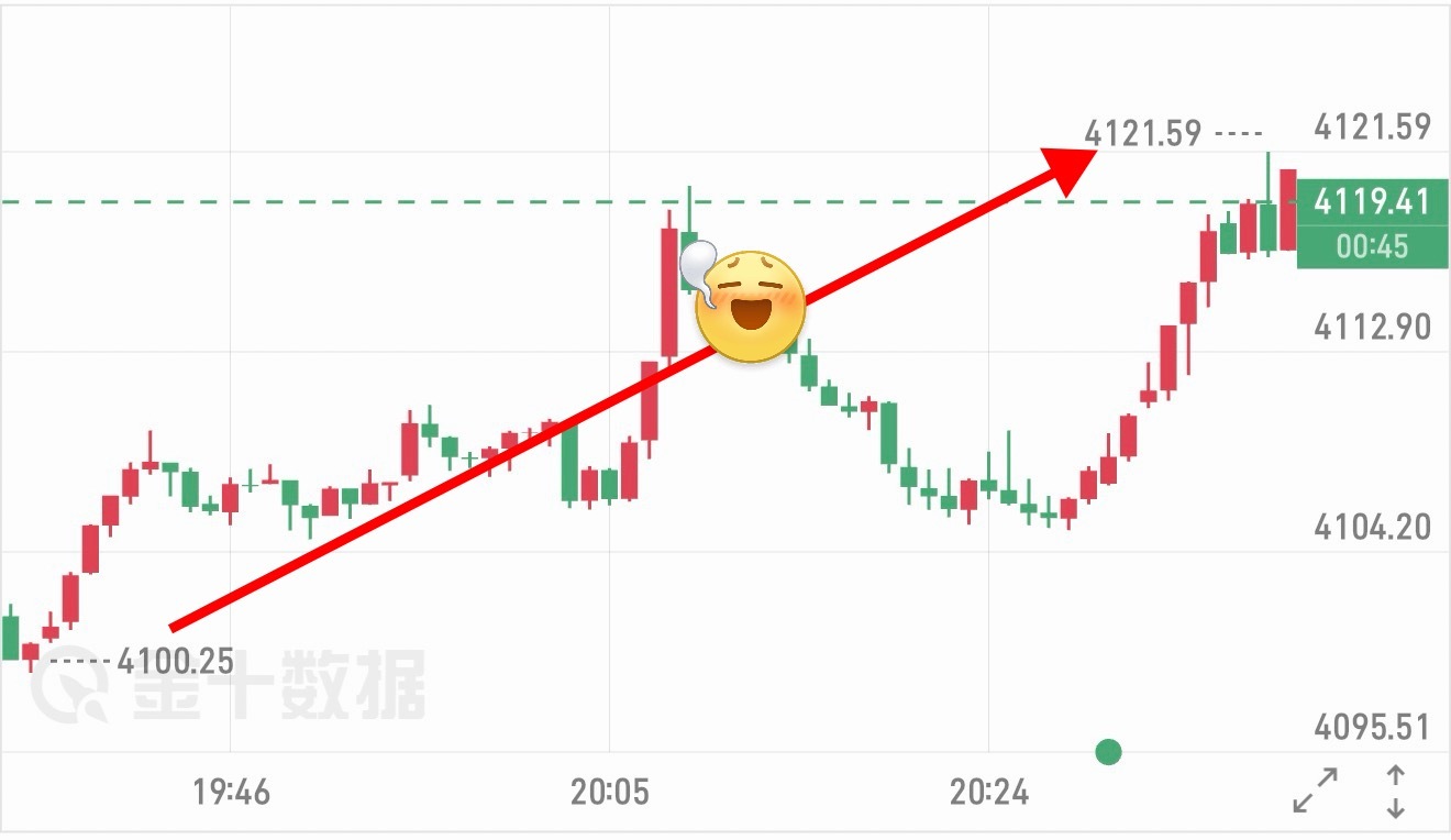 哆 箪  3 ：4100  — 4116 ，➕ 16 碘（ 2431 ）黄金现货