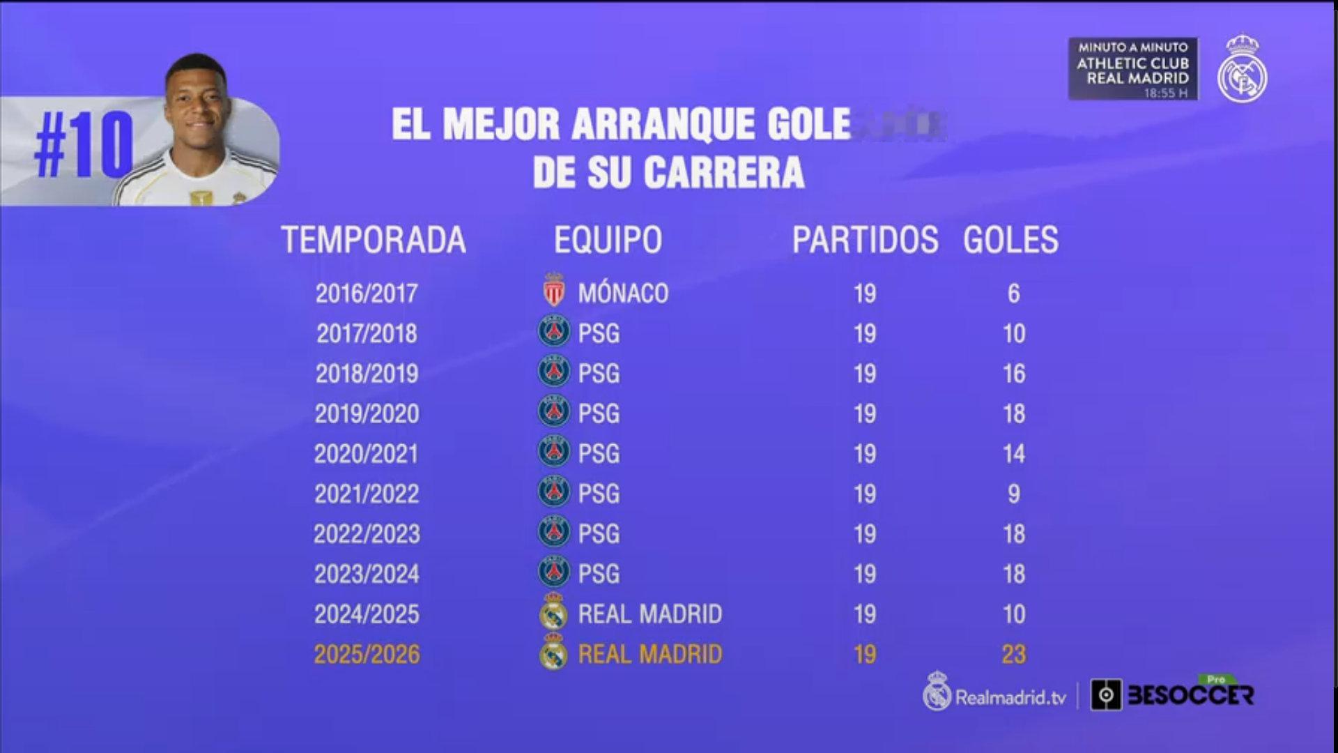【皇马TV】姆巴佩迎来职业生涯最佳开局赛季。目前19场进23球，并且在五大联赛参