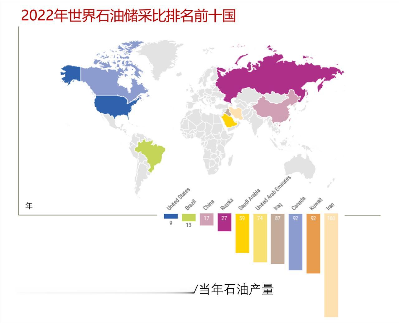 看看哪个国家石油或天然气还能开采的年份最长？

——2022年世界上石油储采比最