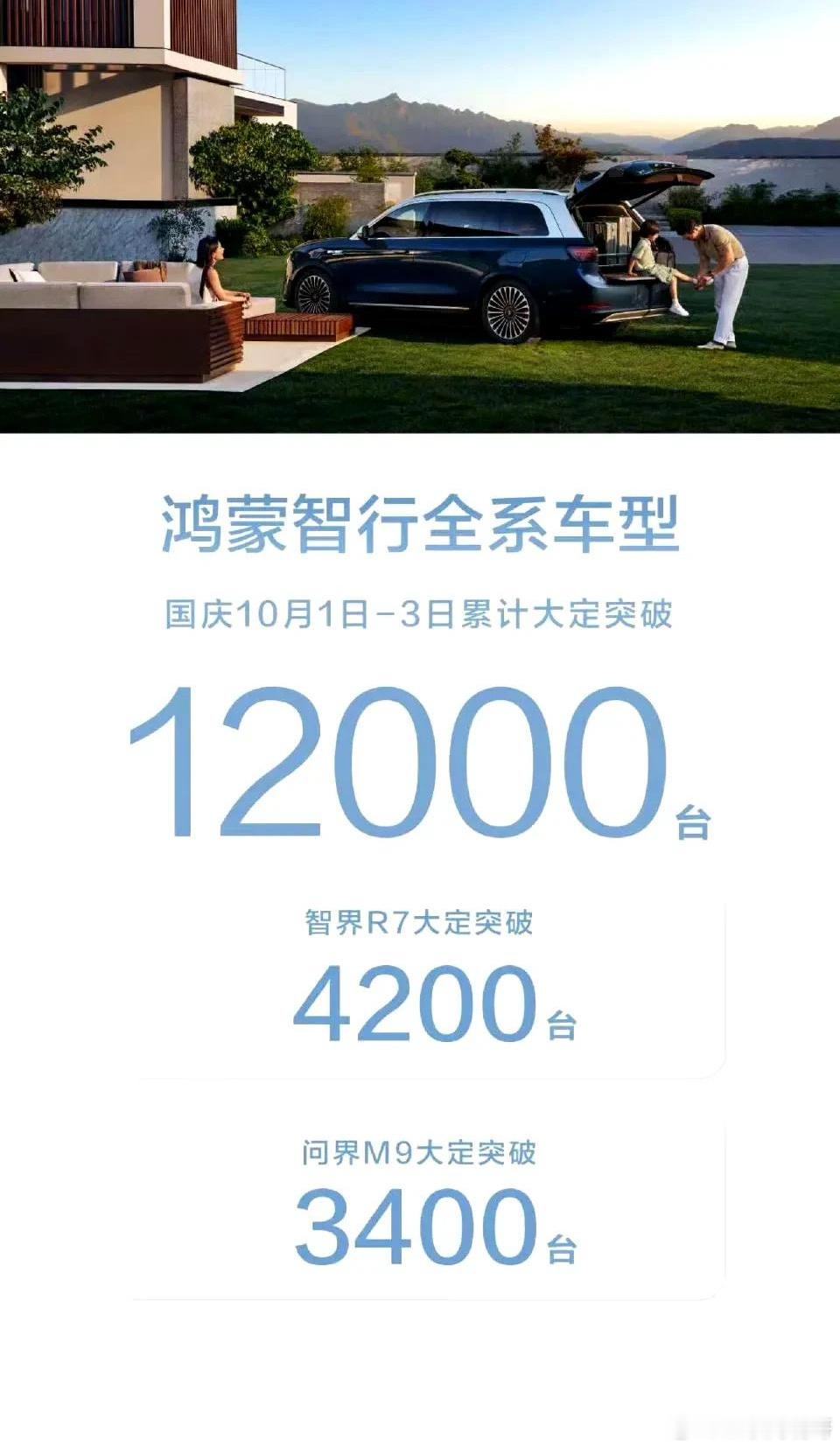 10.1-10.3鸿蒙智行车系大定突破1.2万台，其中，智界R7国庆3天大定超过