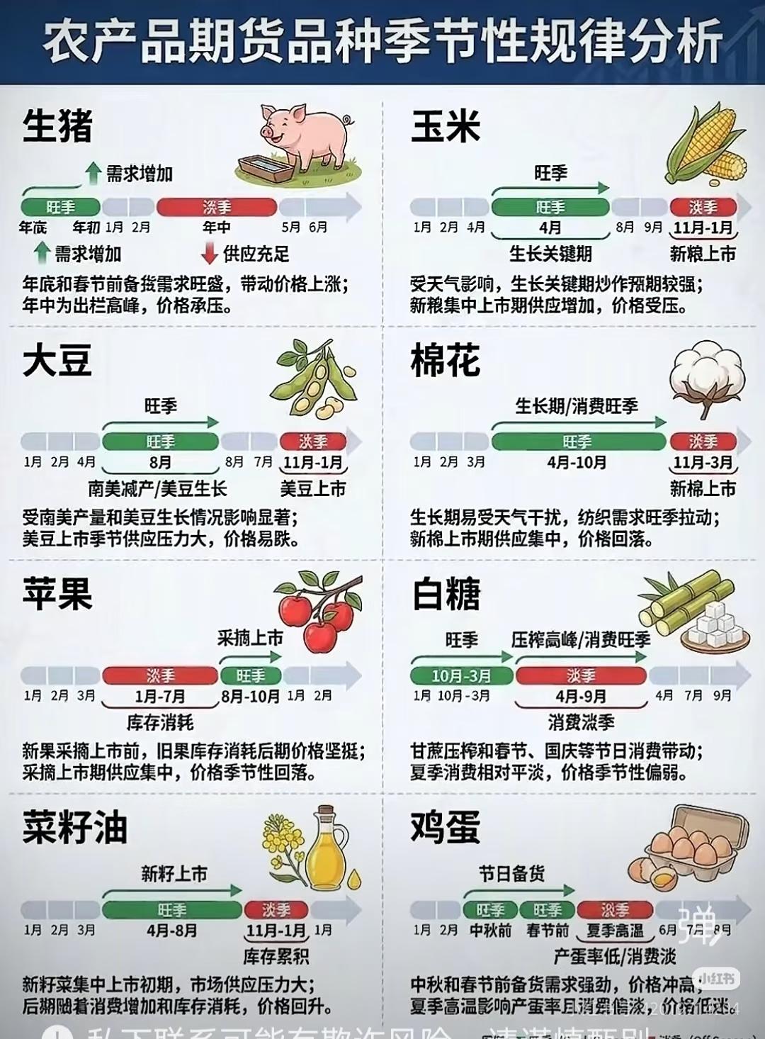 我靠这张农产品规律图，去年在鸡蛋上赚了半年工资✨
 
去年中秋前，我盯着这张图里