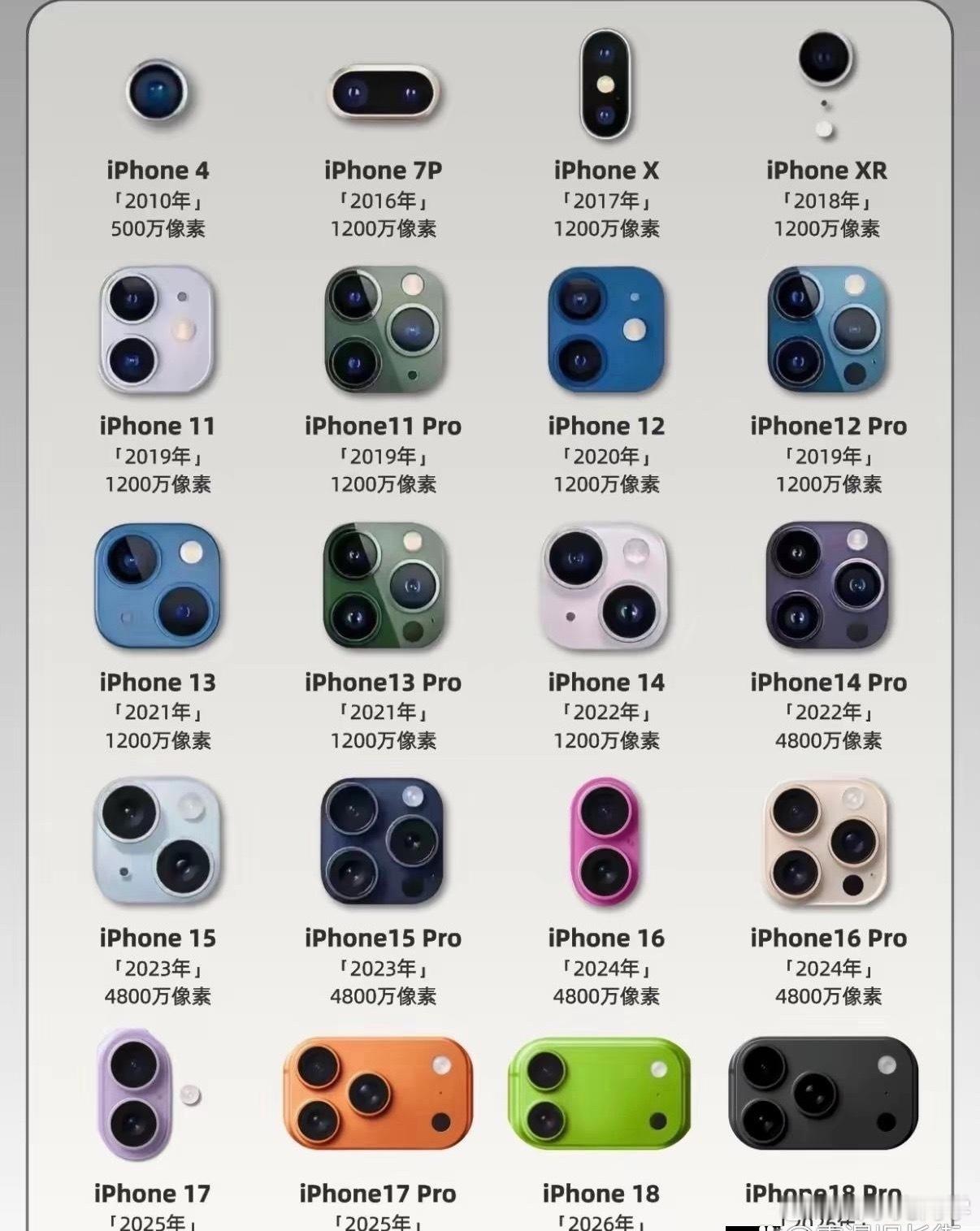 iPhone镜头模组迭代全过程，你们用过其中的几款呢？[doge] ​​​