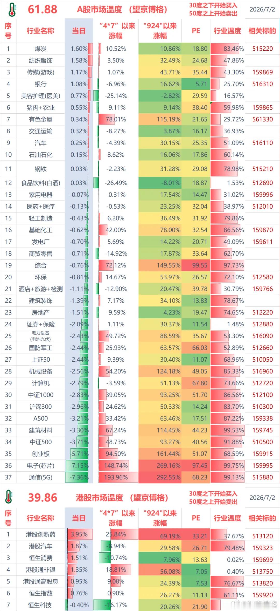 聊几句行情和感受：（1）ETF实盘账户，今天亏损-0.1万；这个账户没有芯片持仓