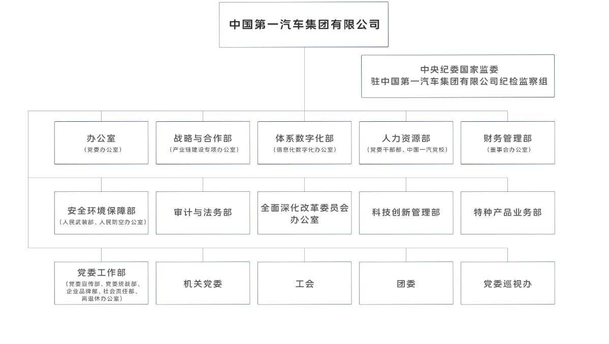 中国一汽组织机构有哪些变化？

近日，中国第一汽车集团有限公司（下称“中国一汽”