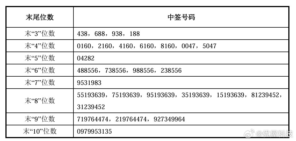 【长鑫科技中签号有770万个】7月19日，长鑫科技公布网上中签结果，中签号码共有