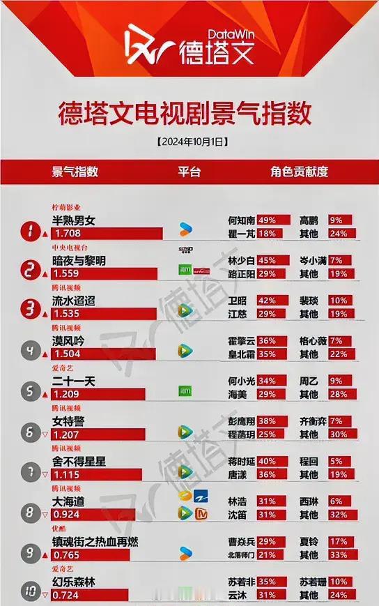 10.1德塔文电视剧指数田曦薇《半熟男女》1.708陈哲远《暗夜与黎明》1.55