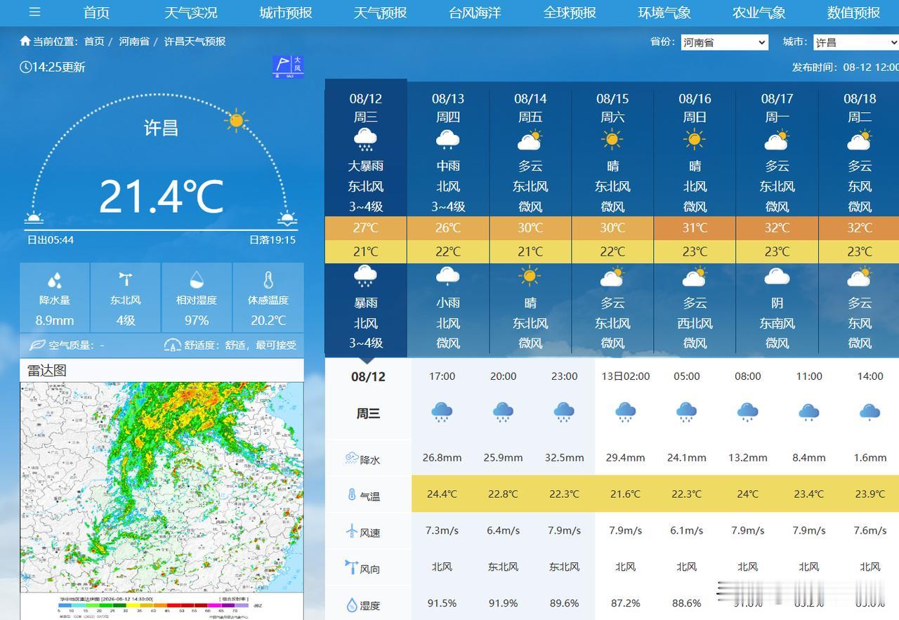 许昌过去24小时降水量，全国第二，269.3mm河南许昌大暴雨 全国降雨实况 