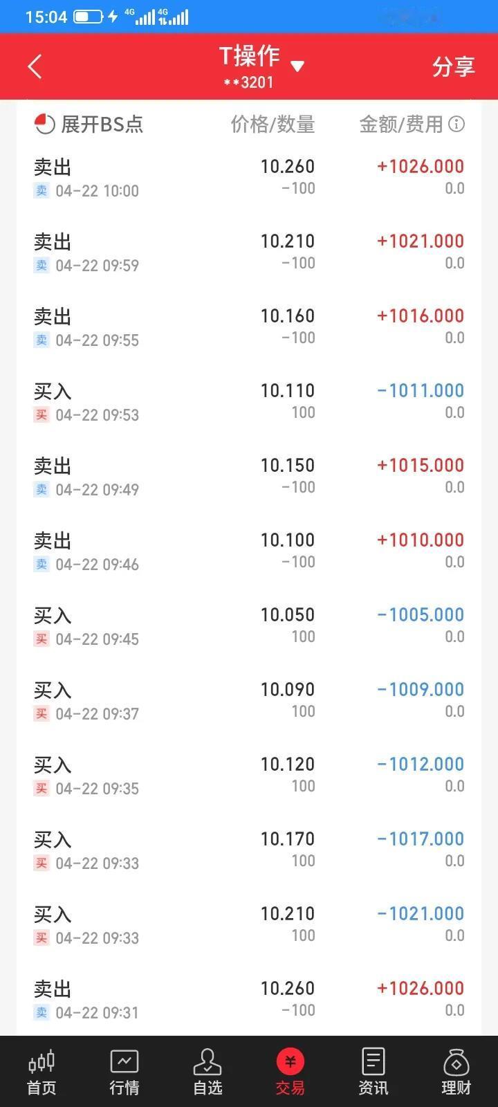 今天是2024.04.22，今天又是大亏的一天，亏了2474元，但是继续网格交易