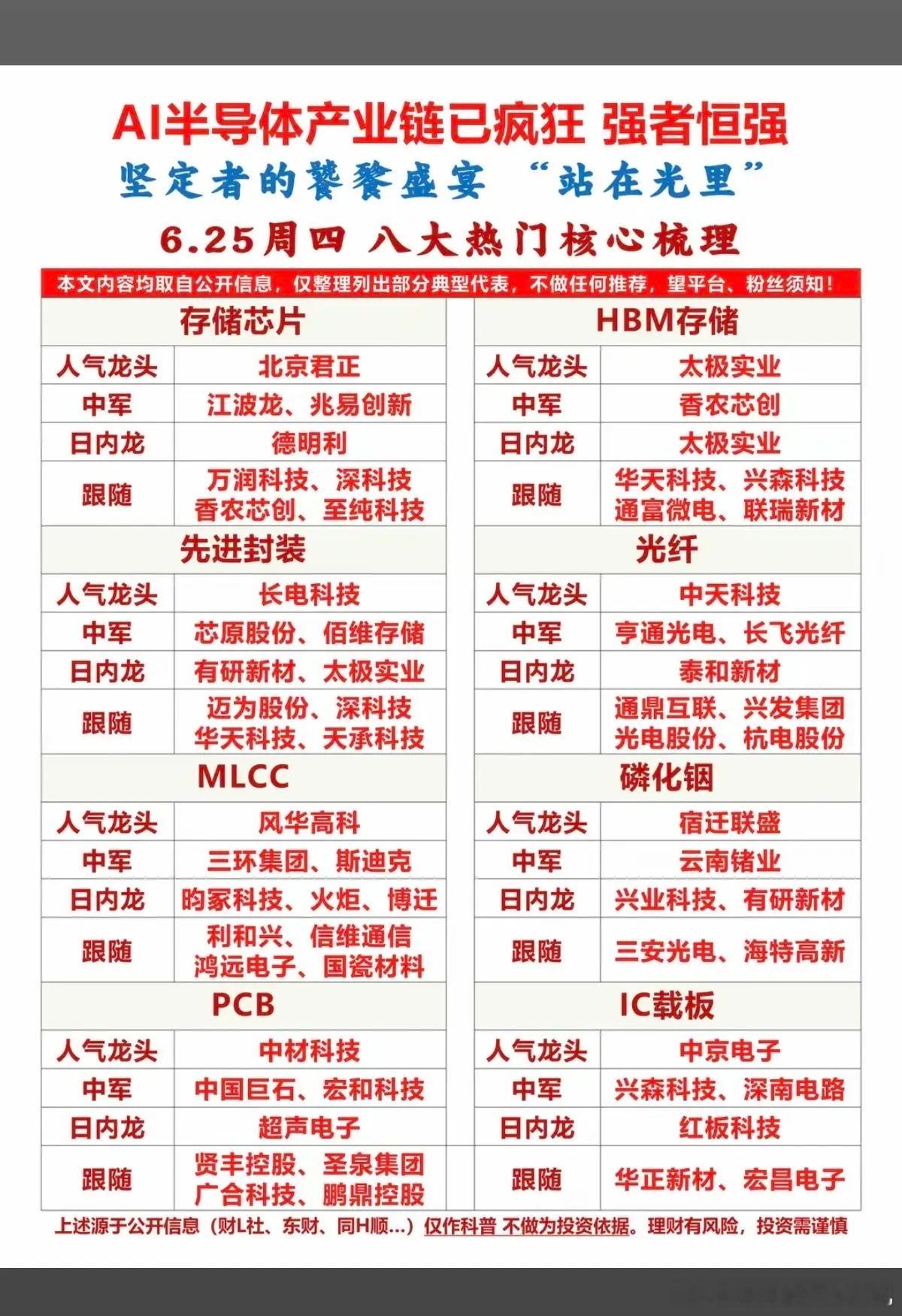 AI半导体产业链已疯狂！强者恒强！1.存储芯片、HBM存储2.先进封装、光纤3.
