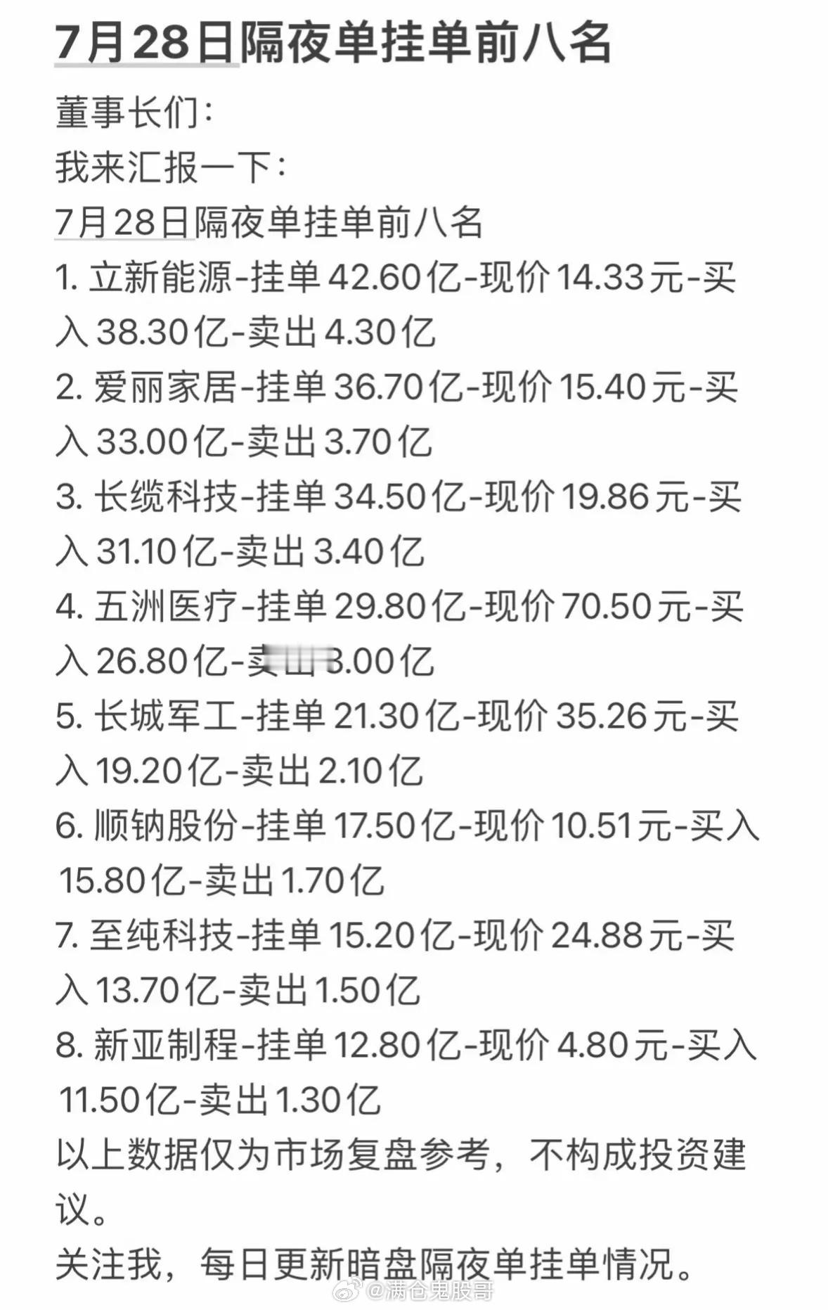 7月28日周二暗盘隔夜单挂单前八名分析7月28日周二暗盘隔夜单挂单前八名值得好好