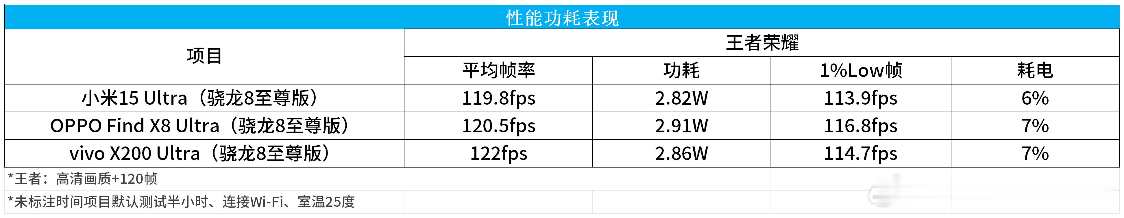 米OV三家Ultra的影像看了不少，今天来看看游戏性能表现[并不简单][并不简单