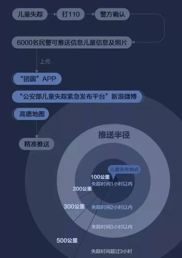 团圆系统10年找回5137个孩子团圆系统最巧妙的设计，是把六千多名打拐刑警放在同