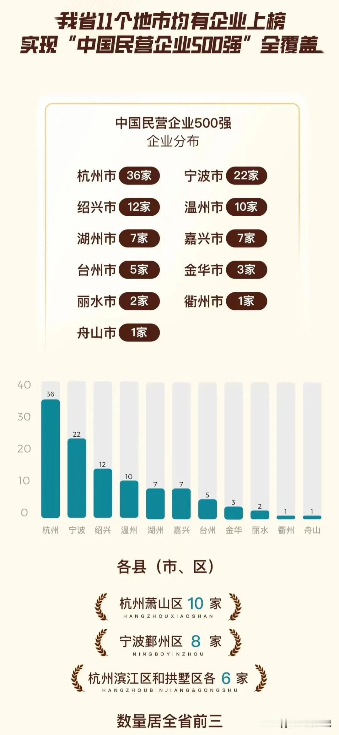 民营企业500强，江浙揽去200！浙江11市均有斩获，江苏有两市未能上榜。

今
