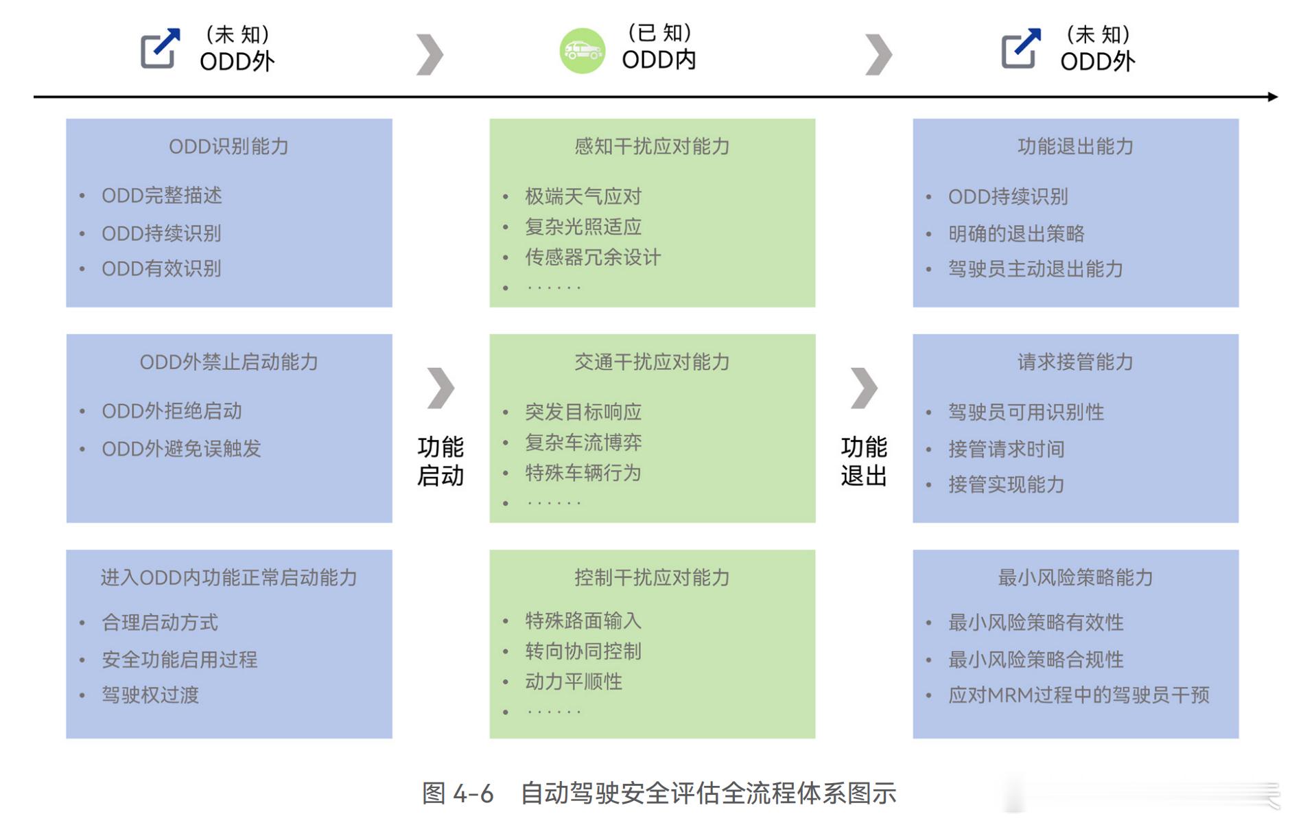 华为自动驾驶安全评估全流程体系图示。其核心思想源于 ISO 3450X 系列标准