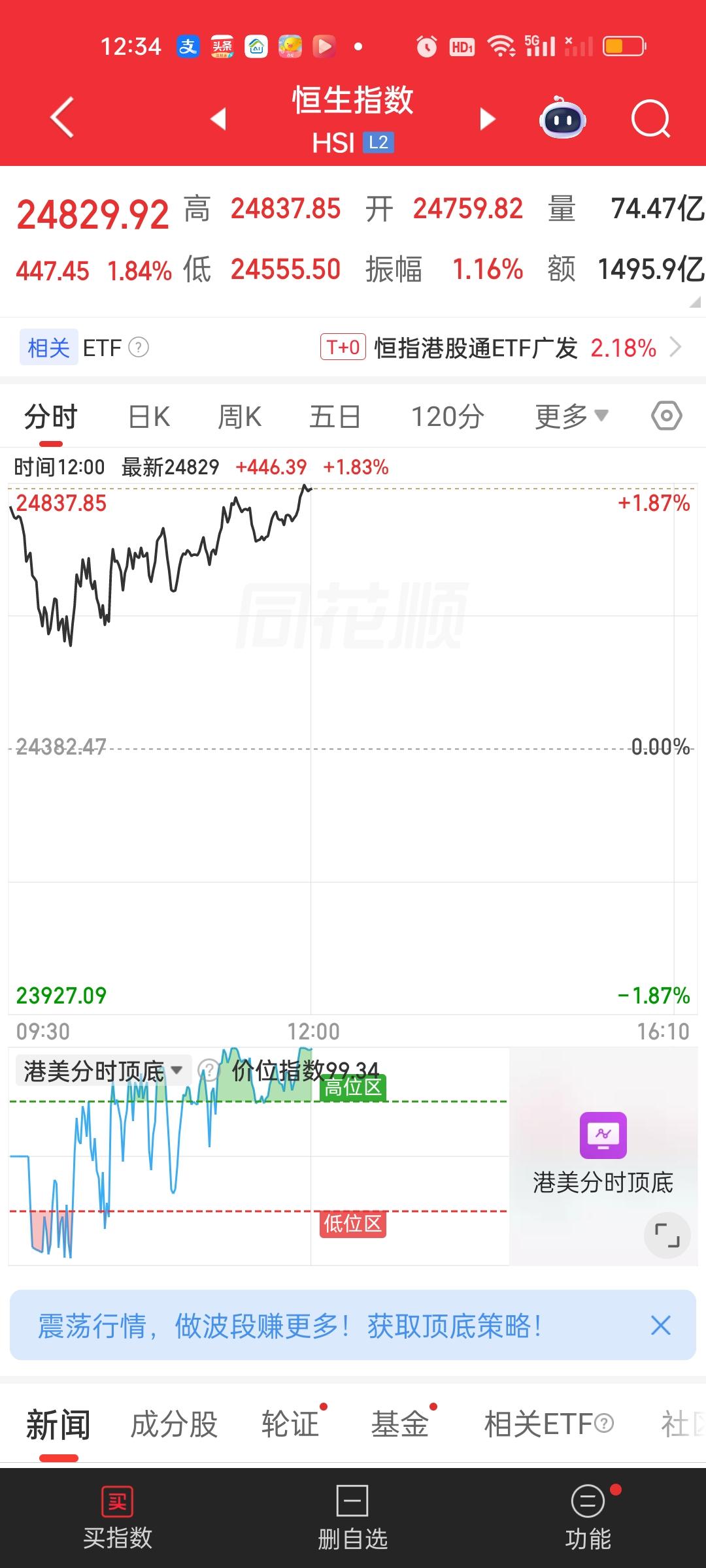 港股今天走的还不错，正常情况下，下一步应该是继续冲高补掉上方缺口，但也要看外围市