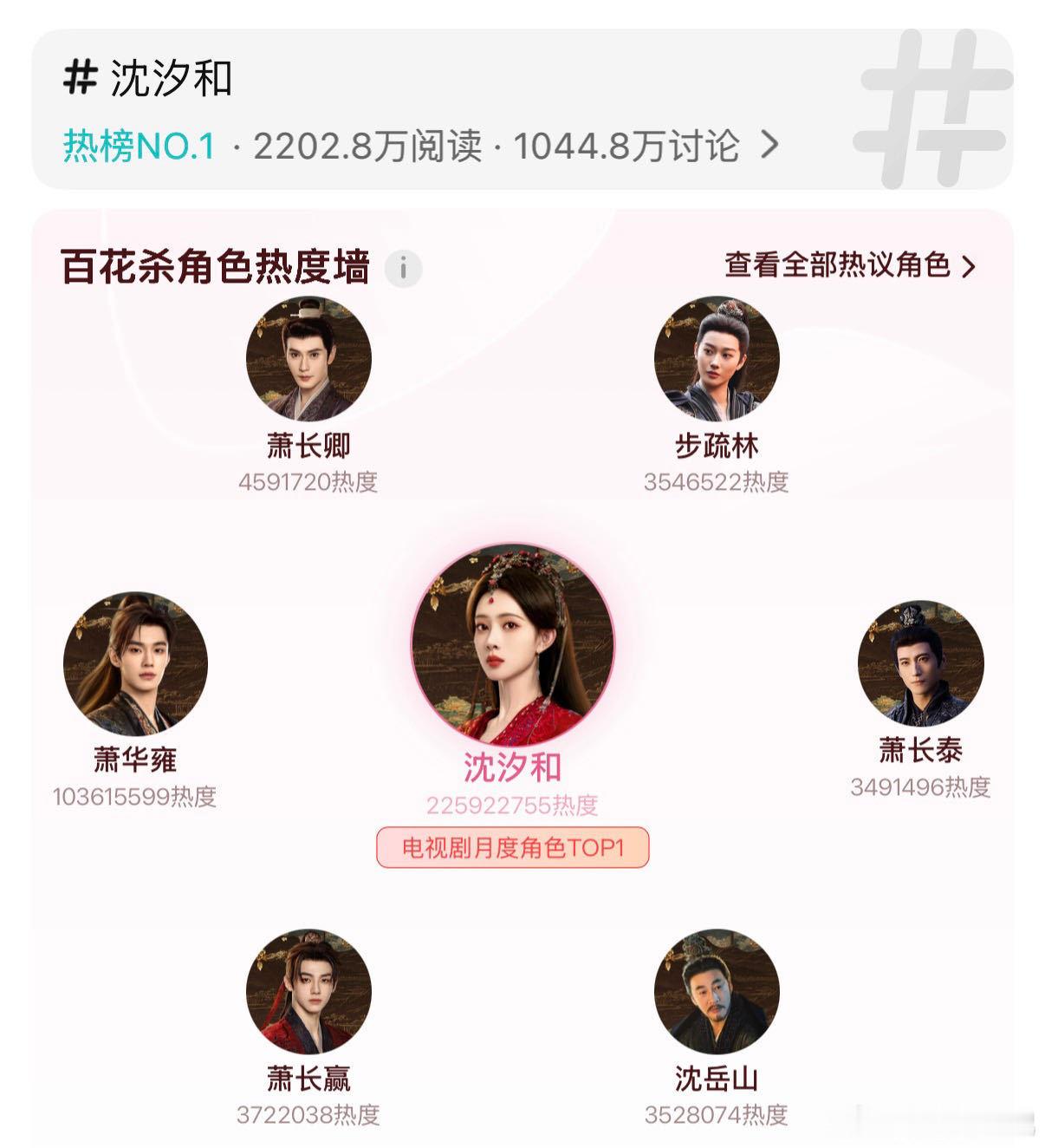 孟子义7月角色热度TOP1 看着孟姐的角色热度一路狂飙登顶，真的替她开心！在这个