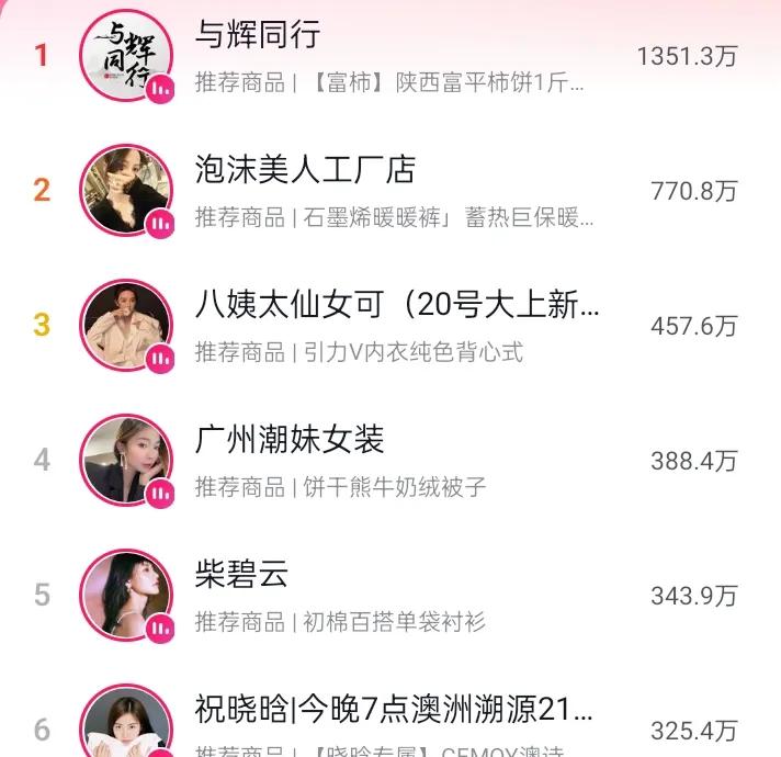 宇辉今天上播与辉同行全天销售4800万+
今天在线人数峰值24.8万
两小时销售