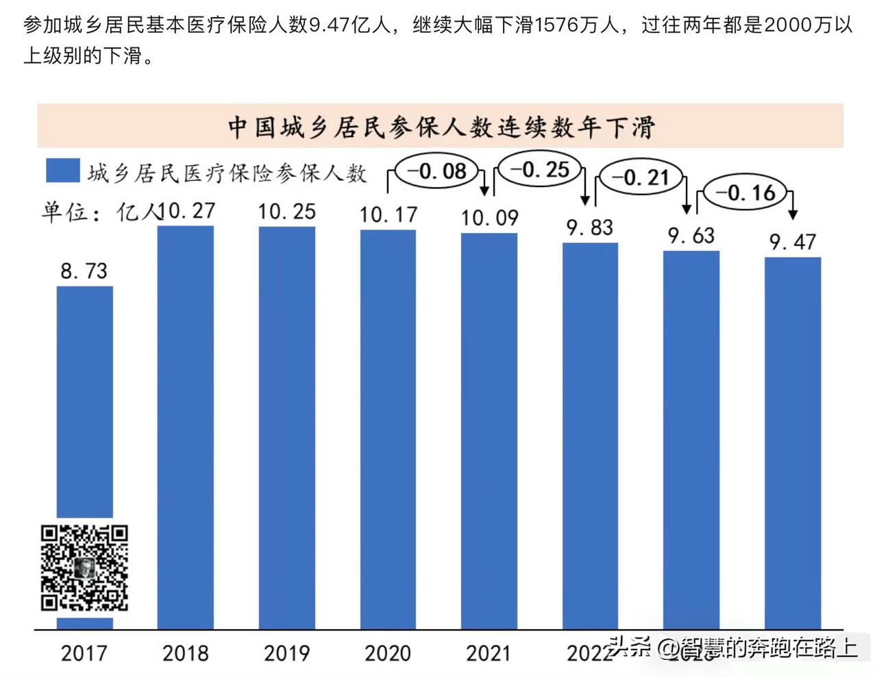 2024年，参加城乡居民医保人数9.47亿人，同比下降1600万，最近3年基本是