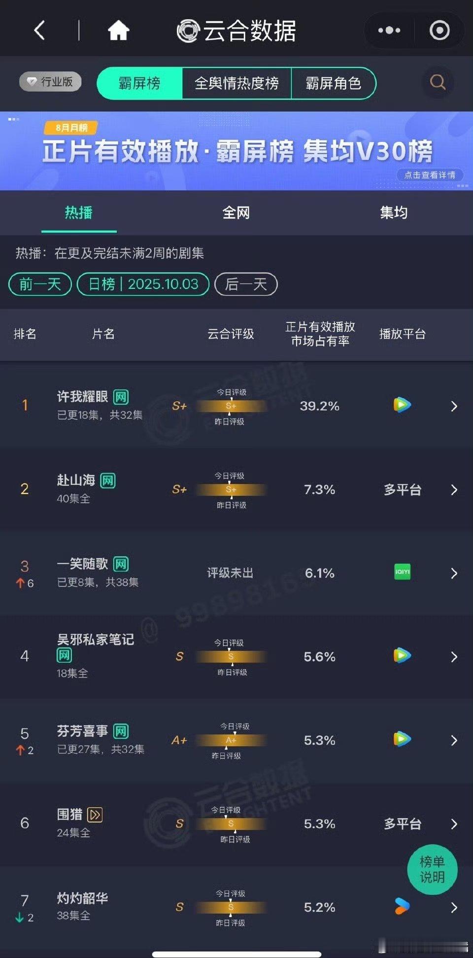 许我耀眼39.2% 《许我耀眼》昨日云合高达39.2%[捂嘴哭]40大关近在眼前