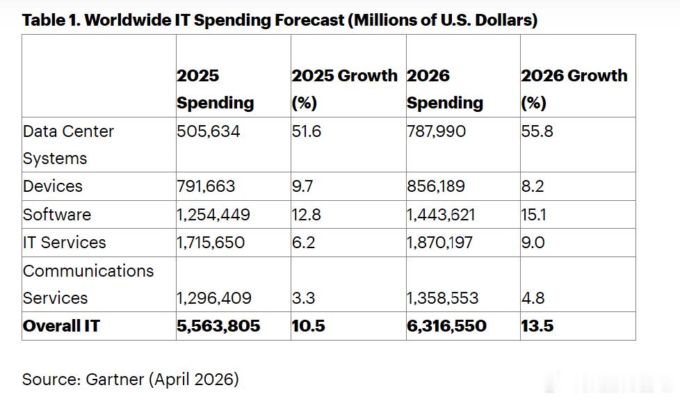 据Gartner最新发布的预测，2026 年全球信息技术支出预计将达到 6.31