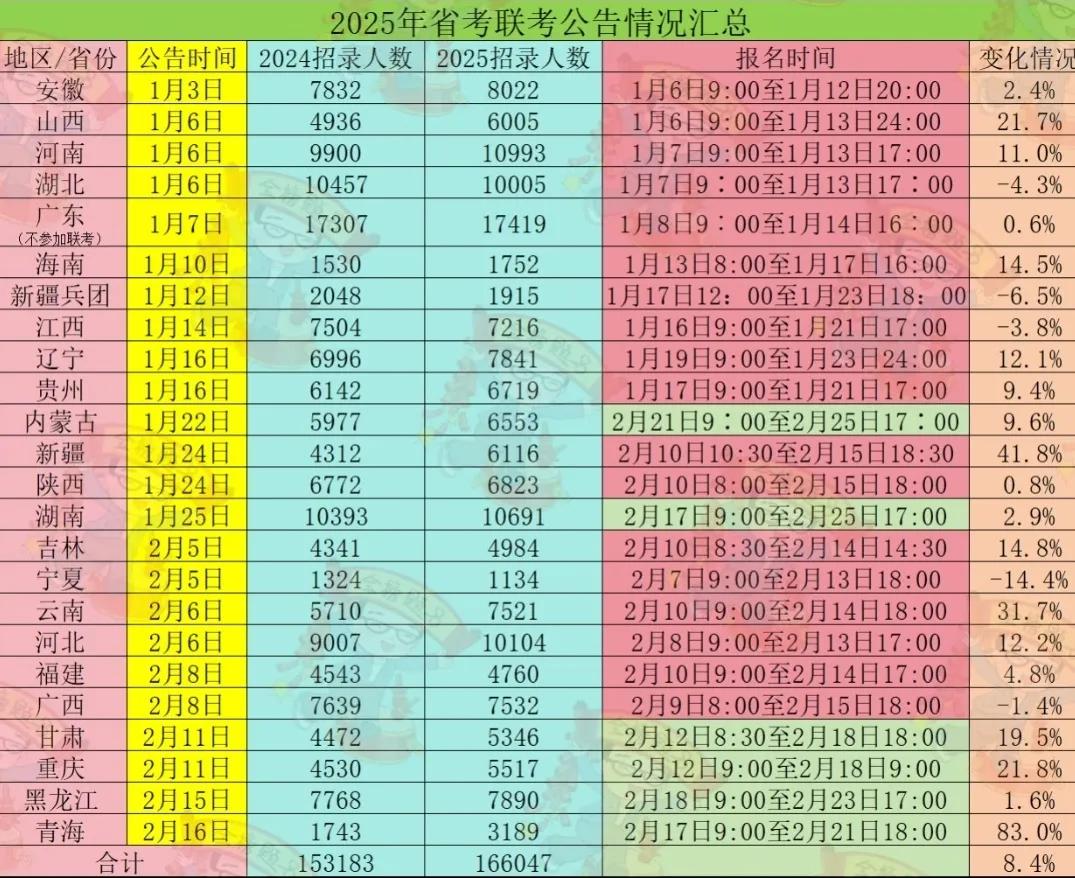 2025年多省公务员联考扩招超过8%！ 共计划招录16.6万人， 比去年增加了1