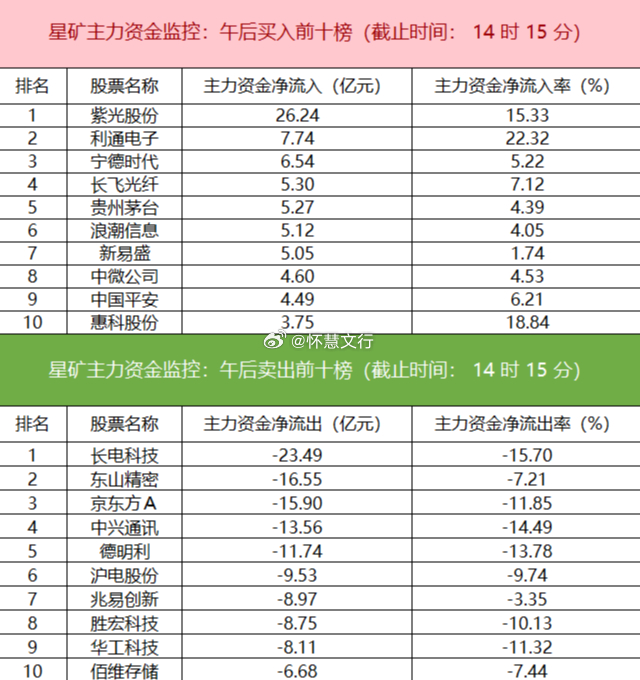 今日主力资金净流入IT服务、石油石化、煤炭采选等板块，净流出电子、半导体、机械设