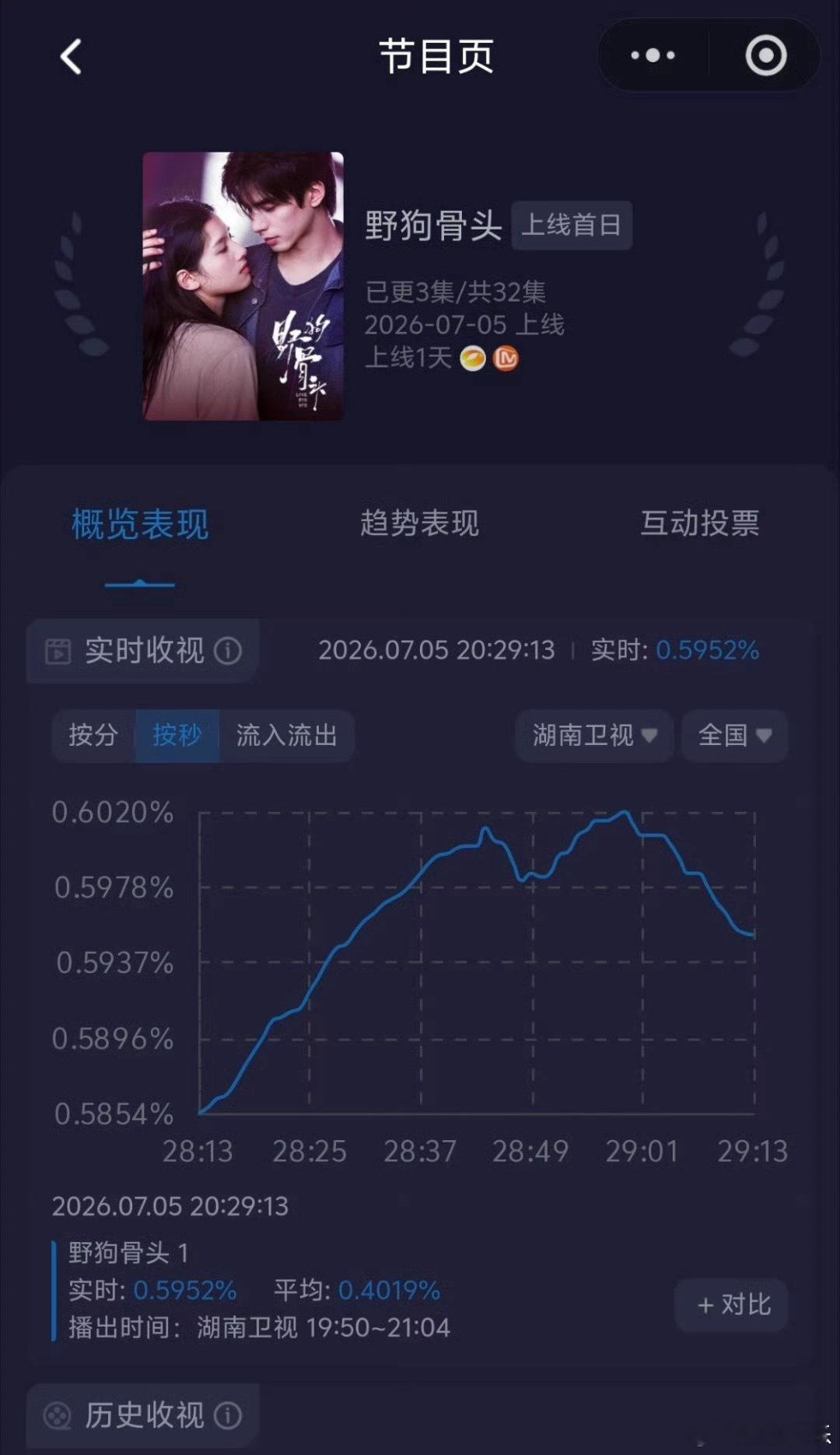 宋威龙、张婧仪《野狗骨头》首播收视率峰值0.6，创下芒果近五个月以来开播最高纪录